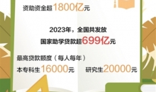 2023年全国高校学生资助资金超1800亿元